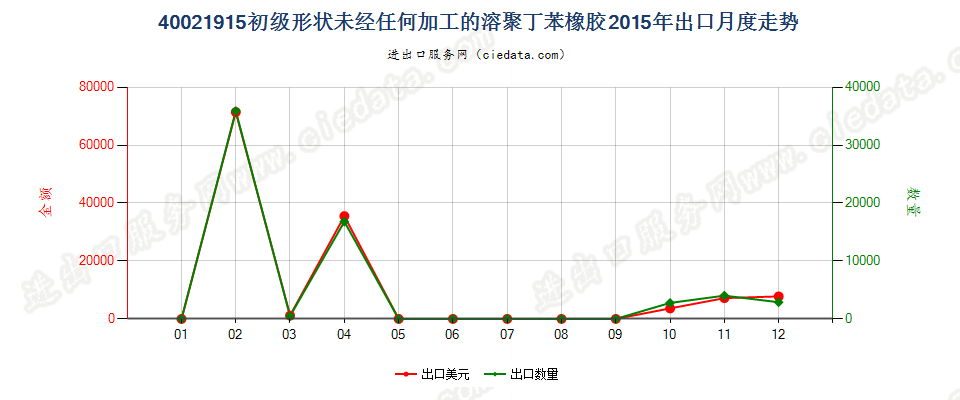 40021915未经任何加工的溶聚丁苯橡胶出口2015年月度走势图