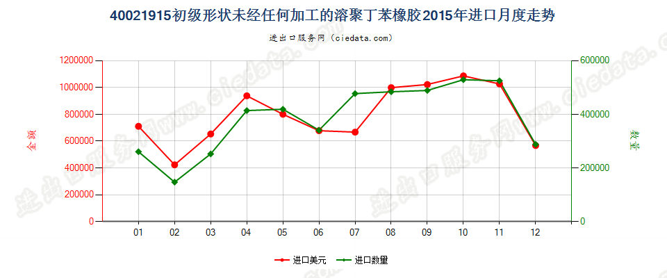 40021915未经任何加工的溶聚丁苯橡胶进口2015年月度走势图