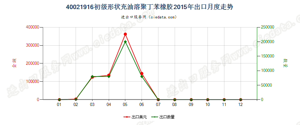 40021916充油溶聚丁苯橡胶出口2015年月度走势图