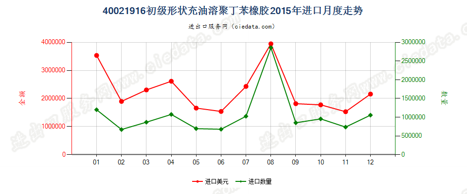 40021916充油溶聚丁苯橡胶进口2015年月度走势图