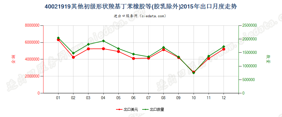 40021919其他初级形状丁苯橡胶及羧基丁苯橡胶出口2015年月度走势图