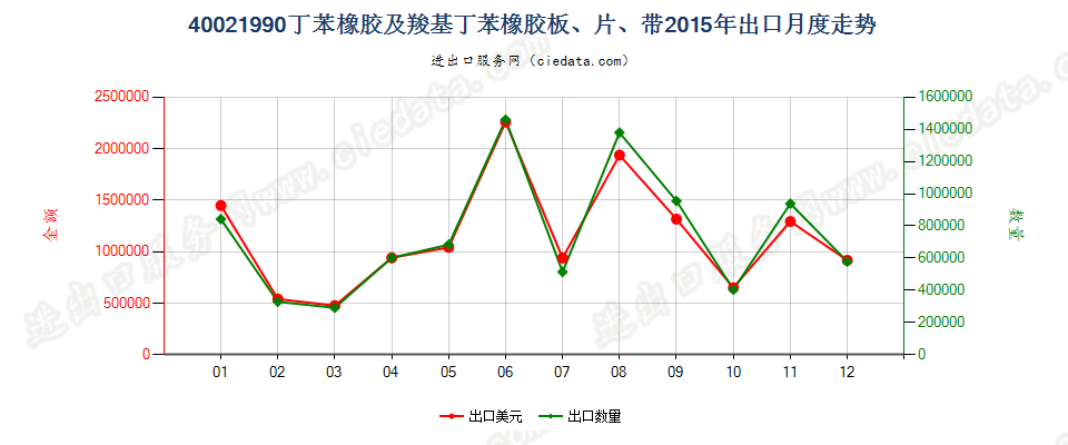 40021990未列名丁苯橡胶及羧基丁苯橡胶出口2015年月度走势图