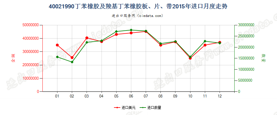 40021990未列名丁苯橡胶及羧基丁苯橡胶进口2015年月度走势图