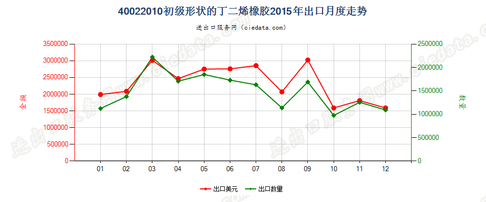 40022010初级形状的丁二烯橡胶出口2015年月度走势图