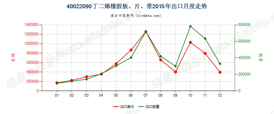 40022090其他丁二烯橡胶出口2015年月度走势图