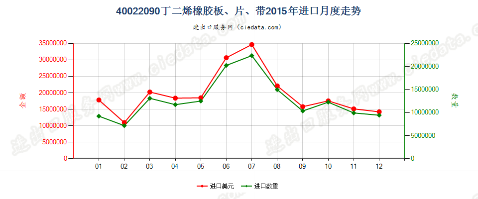 40022090其他丁二烯橡胶进口2015年月度走势图