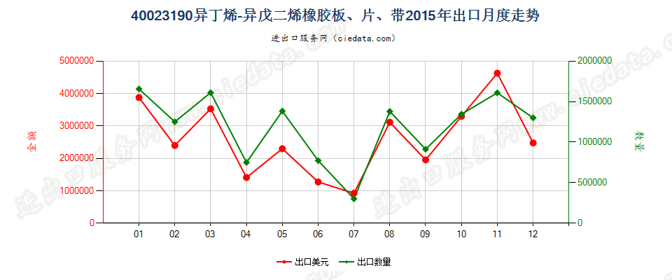 40023190其他异丁烯-异戊二烯（丁基）橡胶出口2015年月度走势图