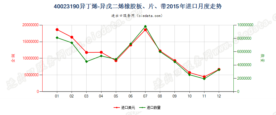 40023190其他异丁烯-异戊二烯（丁基）橡胶进口2015年月度走势图