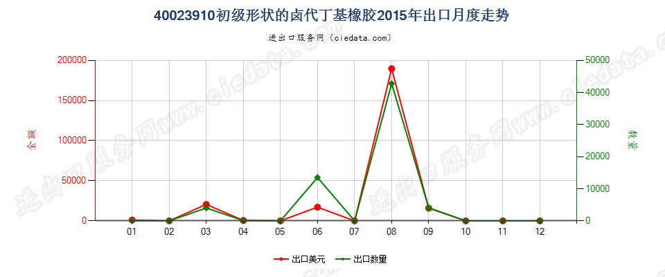 40023910初级形状的卤代丁基橡胶出口2015年月度走势图