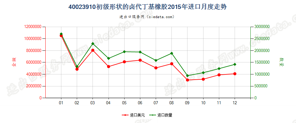 40023910初级形状的卤代丁基橡胶进口2015年月度走势图