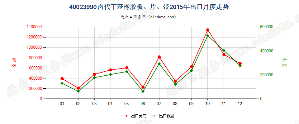 40023990其他卤代丁基橡胶出口2015年月度走势图