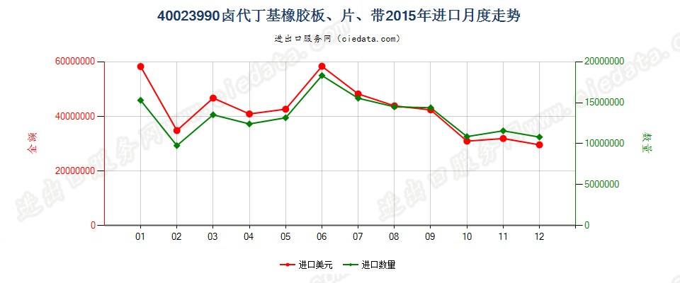 40023990其他卤代丁基橡胶进口2015年月度走势图