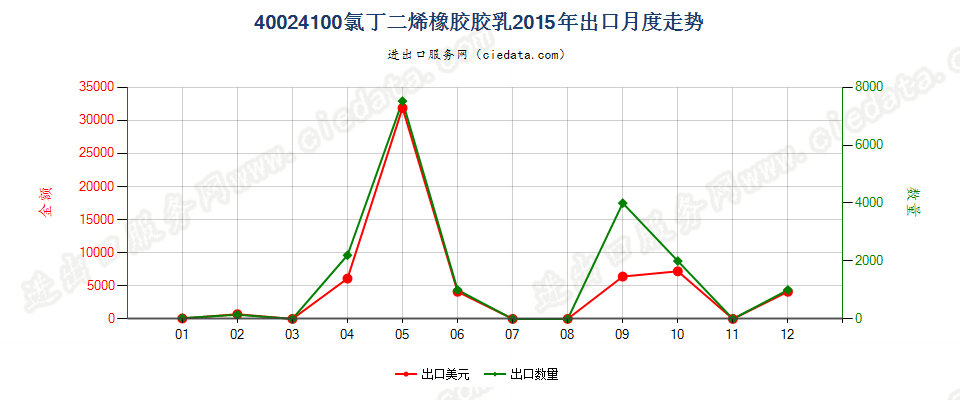 40024100氯丁二烯（氯丁）橡胶胶乳出口2015年月度走势图