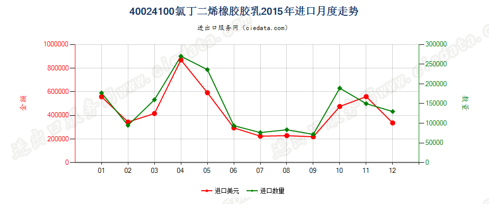 40024100氯丁二烯（氯丁）橡胶胶乳进口2015年月度走势图