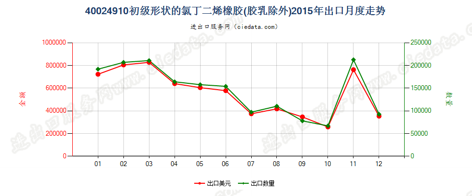 40024910其他初级形状的氯丁二烯（氯丁）橡胶出口2015年月度走势图