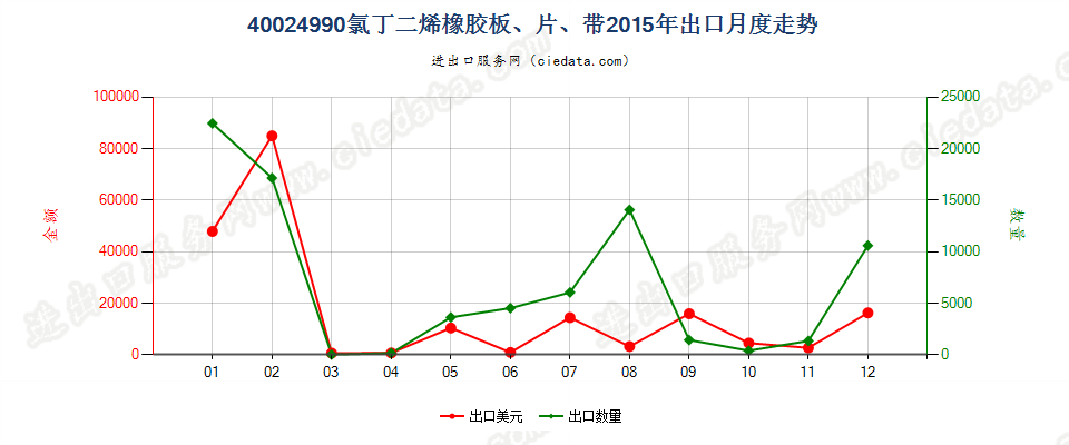 40024990未列名氯丁二烯（氯丁）橡胶出口2015年月度走势图