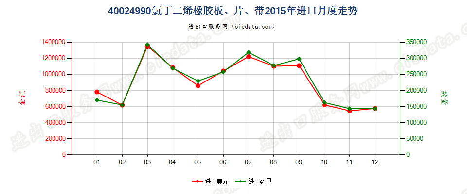 40024990未列名氯丁二烯（氯丁）橡胶进口2015年月度走势图