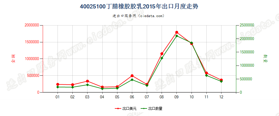 40025100丁腈橡胶胶乳出口2015年月度走势图