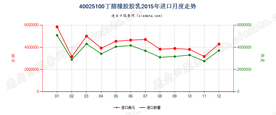 40025100丁腈橡胶胶乳进口2015年月度走势图