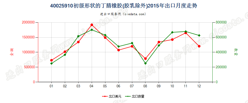 40025910其他初级形状的丁腈橡胶出口2015年月度走势图