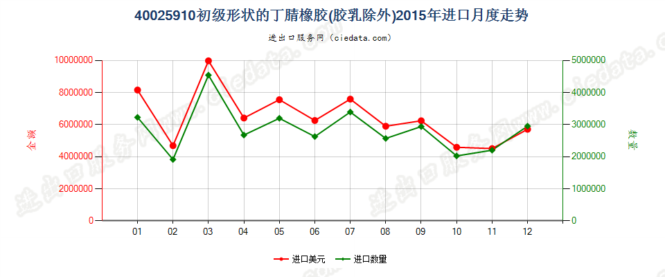 40025910其他初级形状的丁腈橡胶进口2015年月度走势图