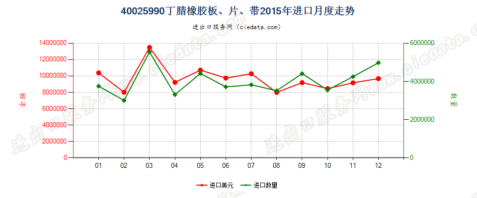 40025990未列名丁腈橡胶进口2015年月度走势图