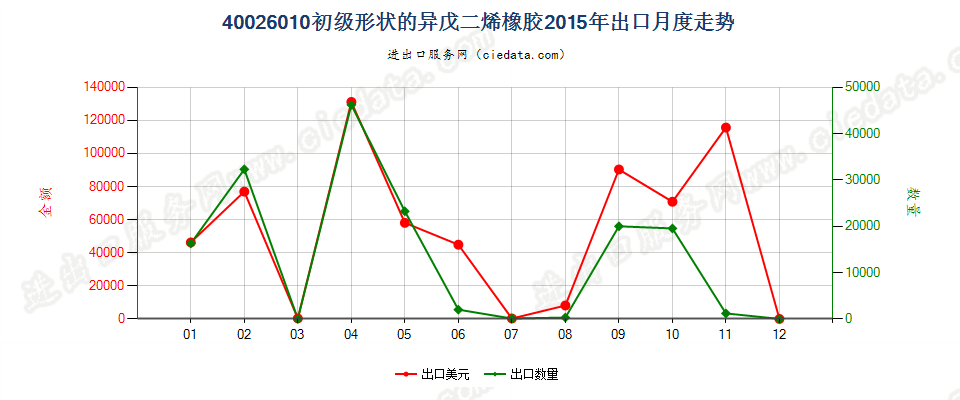 40026010初级形状的异戊二烯橡胶出口2015年月度走势图