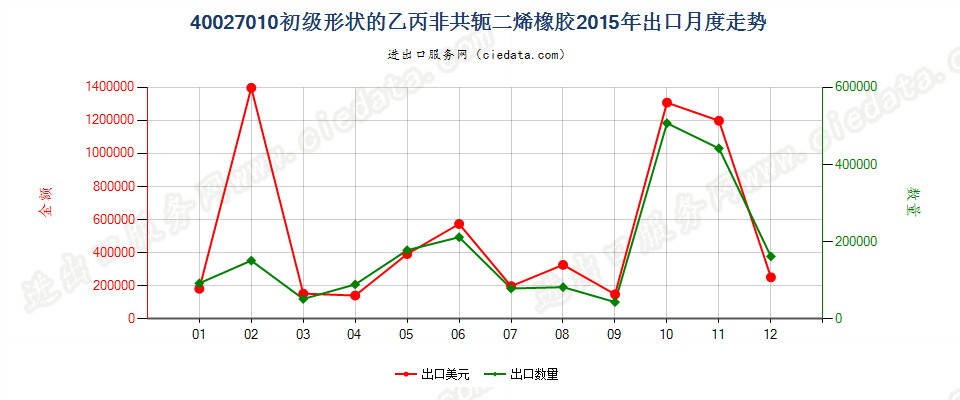 40027010初级形状的乙丙非共轭二烯橡胶出口2015年月度走势图