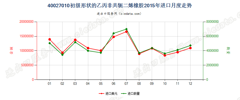 40027010初级形状的乙丙非共轭二烯橡胶进口2015年月度走势图