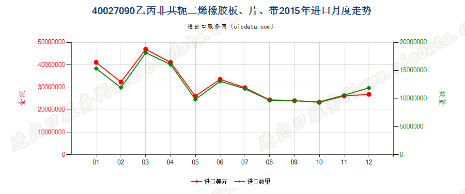 40027090其他乙丙非共轭二烯橡胶进口2015年月度走势图