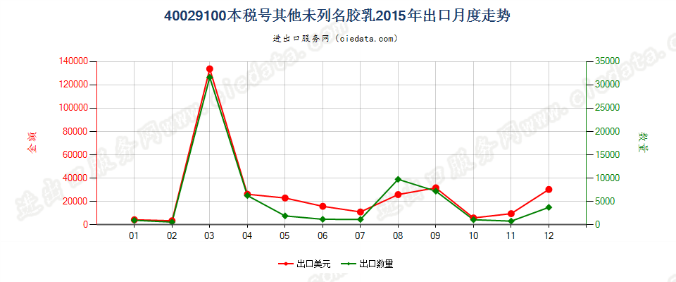 40029100未列名合成橡胶胶乳出口2015年月度走势图