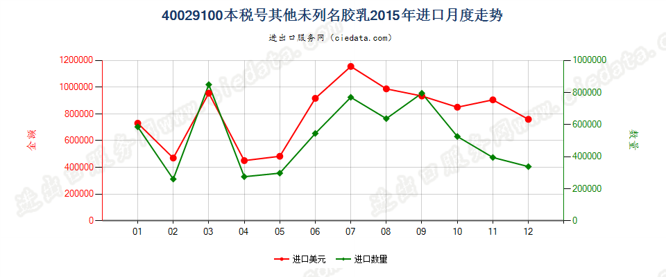 40029100未列名合成橡胶胶乳进口2015年月度走势图