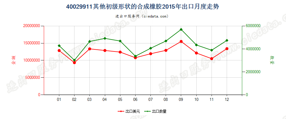 40029911未列名初级形状的合成橡胶出口2015年月度走势图