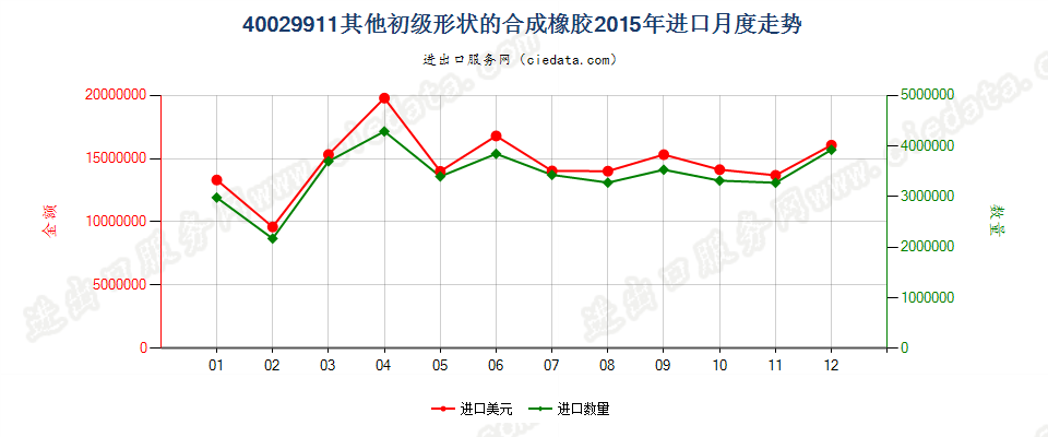 40029911未列名初级形状的合成橡胶进口2015年月度走势图