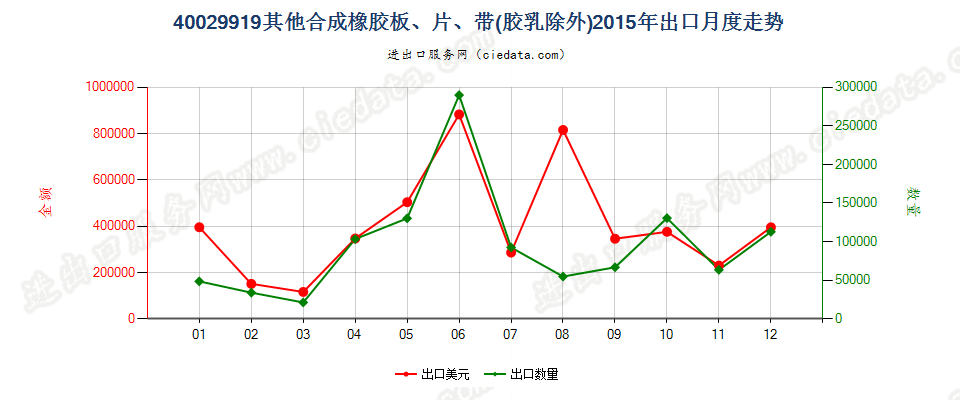 40029919未列名非初级形状的合成橡胶出口2015年月度走势图