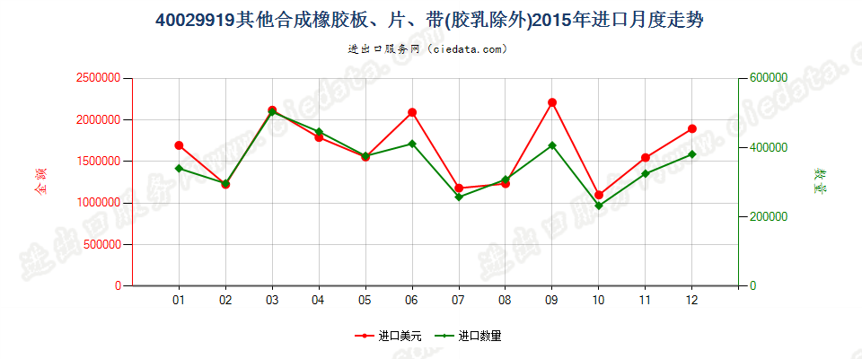 40029919未列名非初级形状的合成橡胶进口2015年月度走势图