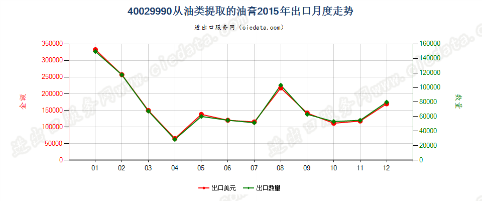 40029990从油类提取的油膏出口2015年月度走势图