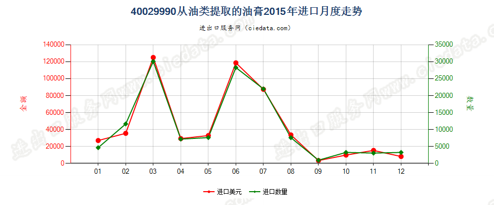 40029990从油类提取的油膏进口2015年月度走势图