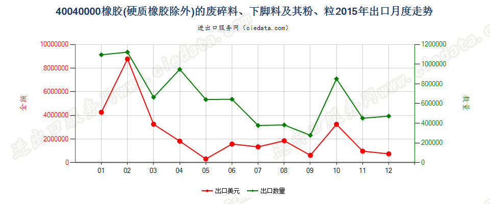 40040000橡胶（硬质橡胶除外）的废料、下脚料及碎料及其粉、粒出口2015年月度走势图