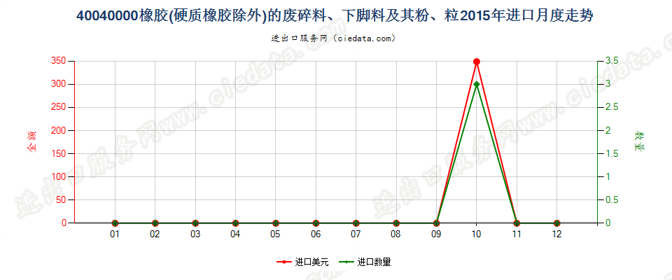 40040000橡胶（硬质橡胶除外）的废料、下脚料及碎料及其粉、粒进口2015年月度走势图