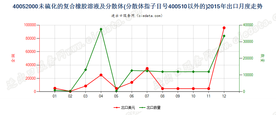 40052000未硫化的复合橡胶溶液；40051000以外的分散体出口2015年月度走势图