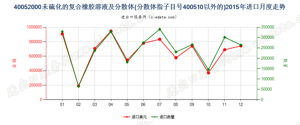 40052000未硫化的复合橡胶溶液；40051000以外的分散体进口2015年月度走势图