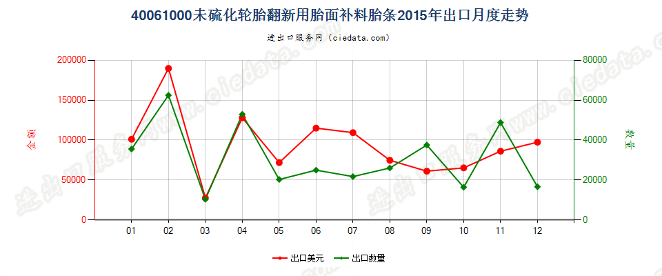 40061000轮胎翻新用胎面补料胎条出口2015年月度走势图