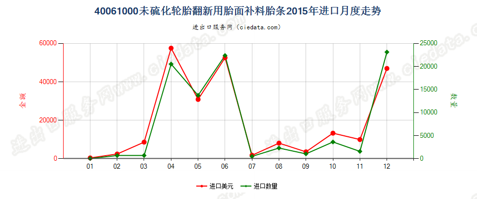 40061000轮胎翻新用胎面补料胎条进口2015年月度走势图