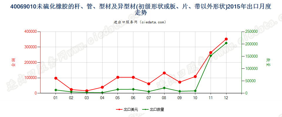 40069010其他形状（例如，杆、管或型材及异型材）的未硫化橡胶出口2015年月度走势图