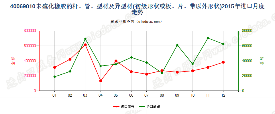 40069010其他形状（例如，杆、管或型材及异型材）的未硫化橡胶进口2015年月度走势图