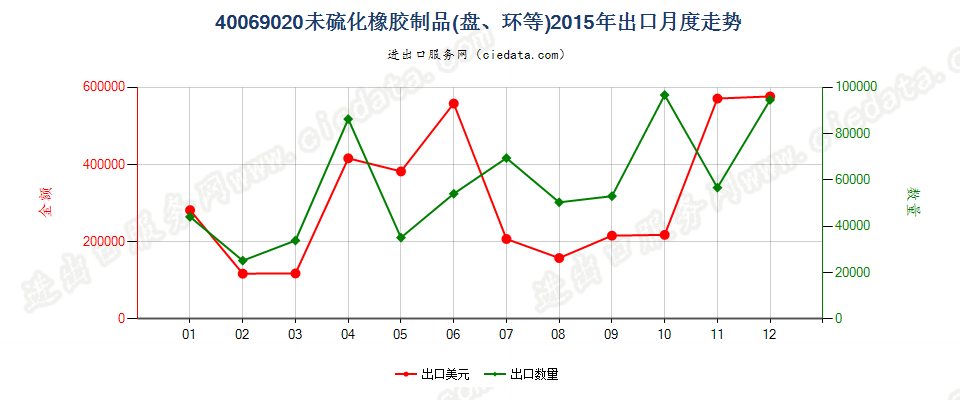 40069020未硫化橡胶制品出口2015年月度走势图