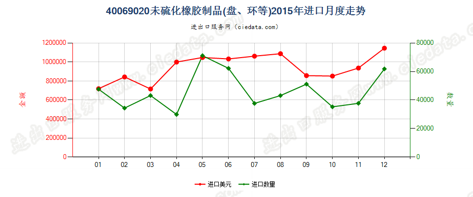 40069020未硫化橡胶制品进口2015年月度走势图