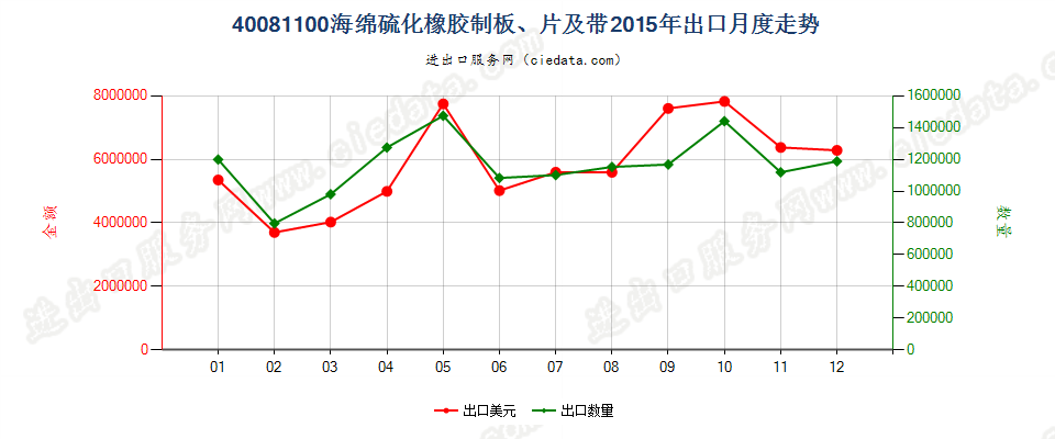 40081100硫化海绵橡胶制板、片、带出口2015年月度走势图