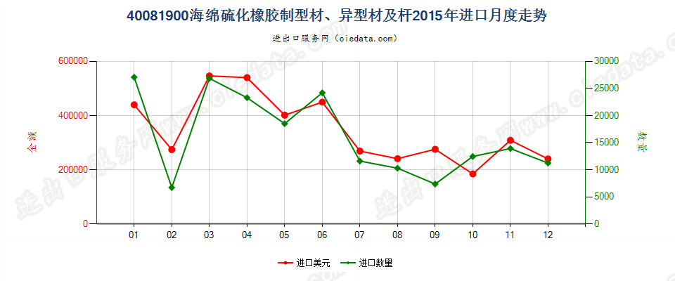 40081900硫化海绵橡胶制杆、型材及异型材进口2015年月度走势图